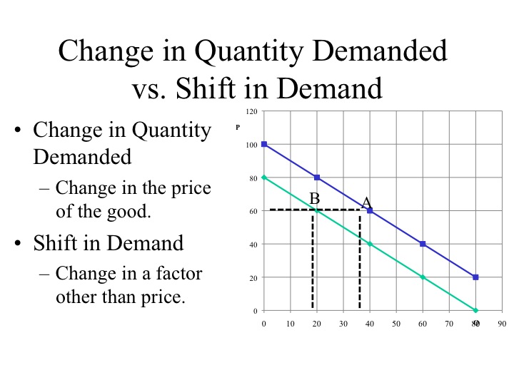 Change in Quantity Demanded vs Shift in Demand